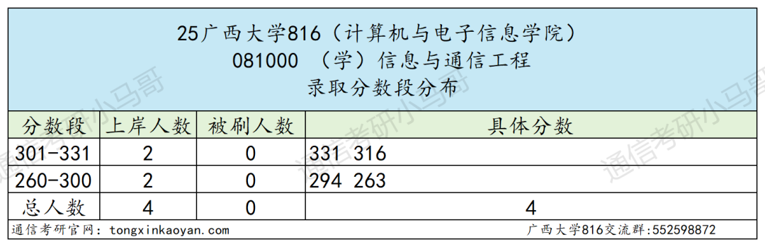 传说中的“调剂小清华”?