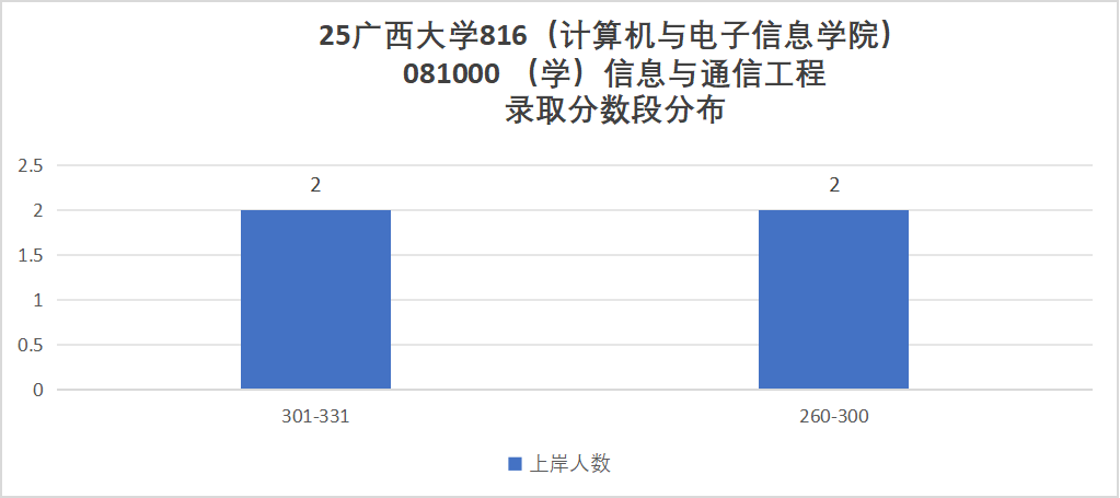 传说中的“调剂小清华”?