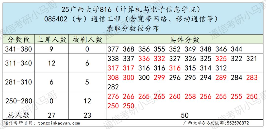 传说中的“调剂小清华”?