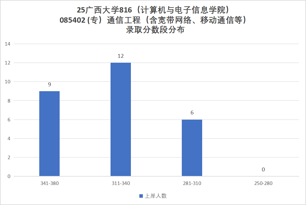 传说中的“调剂小清华”?