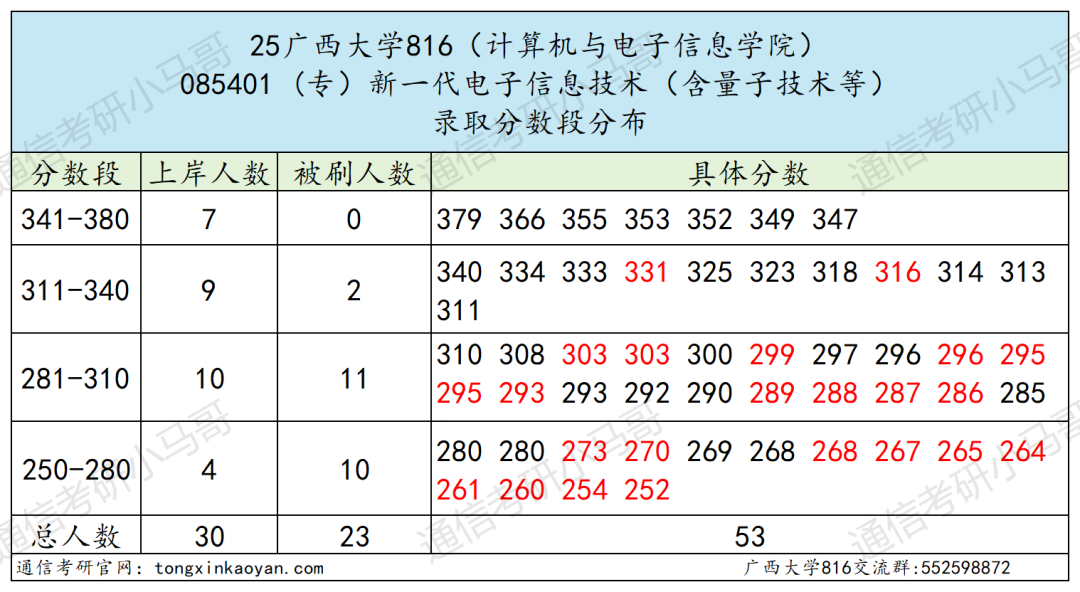 传说中的“调剂小清华”?