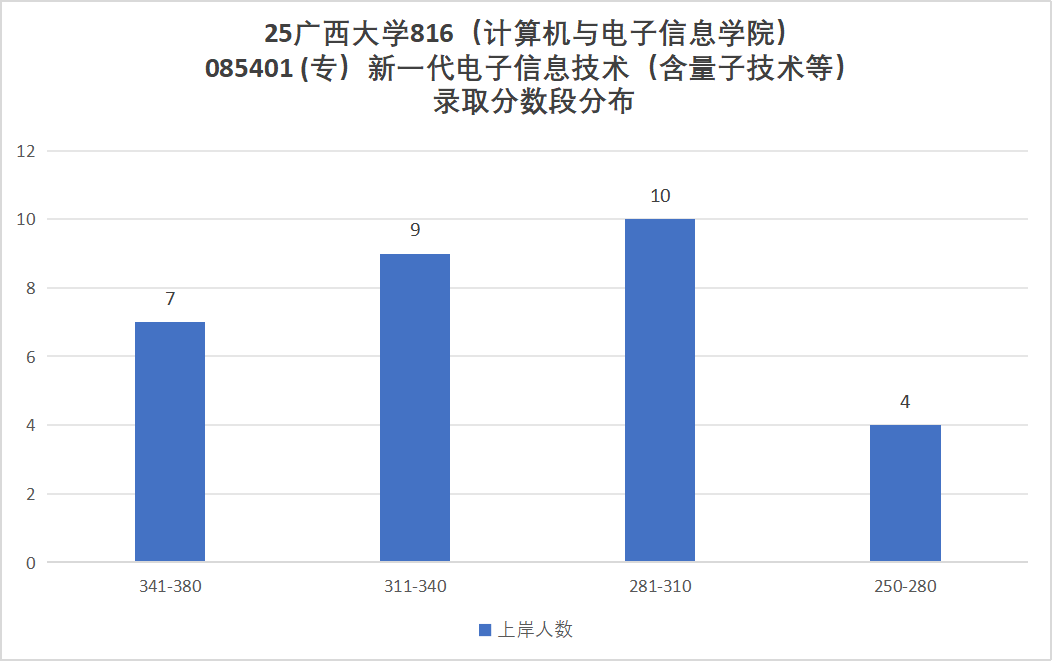 传说中的“调剂小清华”?