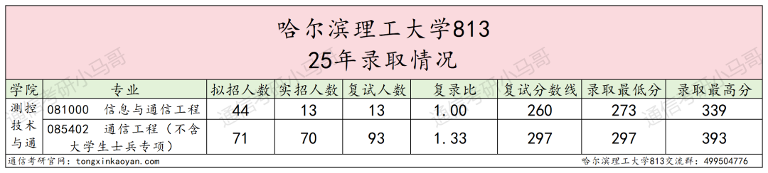慎选!学硕大爆冷,可能反弹!