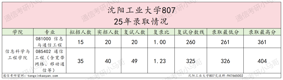 冰火两重天!学硕全录,专硕大量不及格!