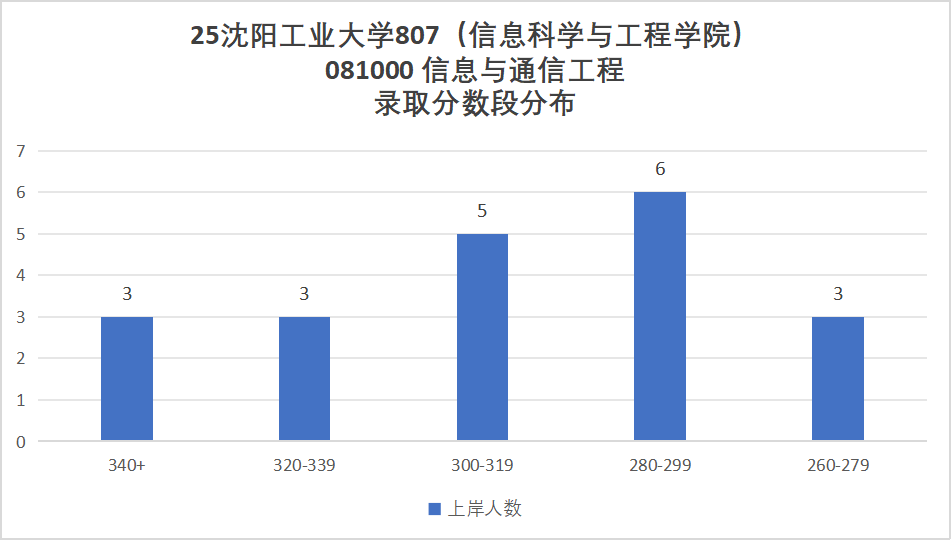冰火两重天!学硕全录,专硕大量不及格!