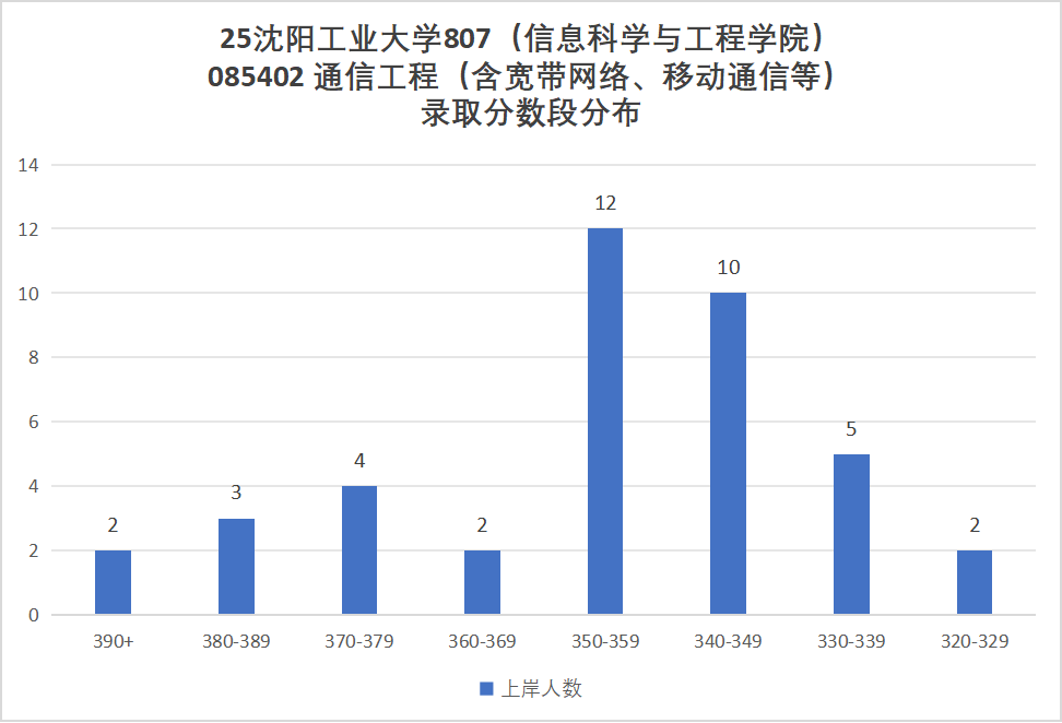 冰火两重天!学硕全录,专硕大量不及格!