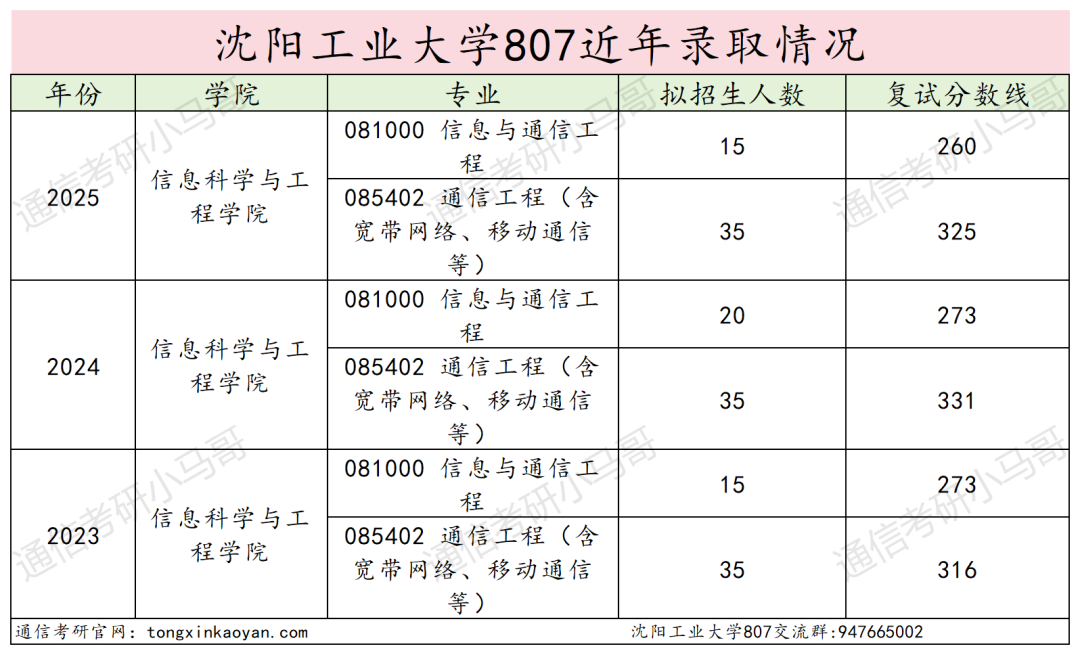 冰火两重天!学硕全录,专硕大量不及格!