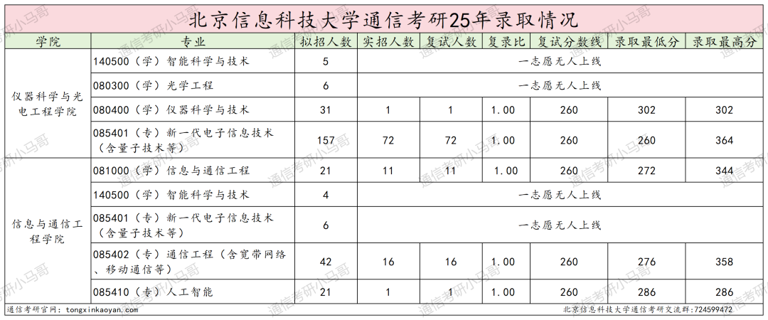 考试内容大变更!取消dsp!部分改408!