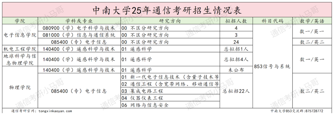 超狠!422分被刷!复试线390的985,卷!别来!