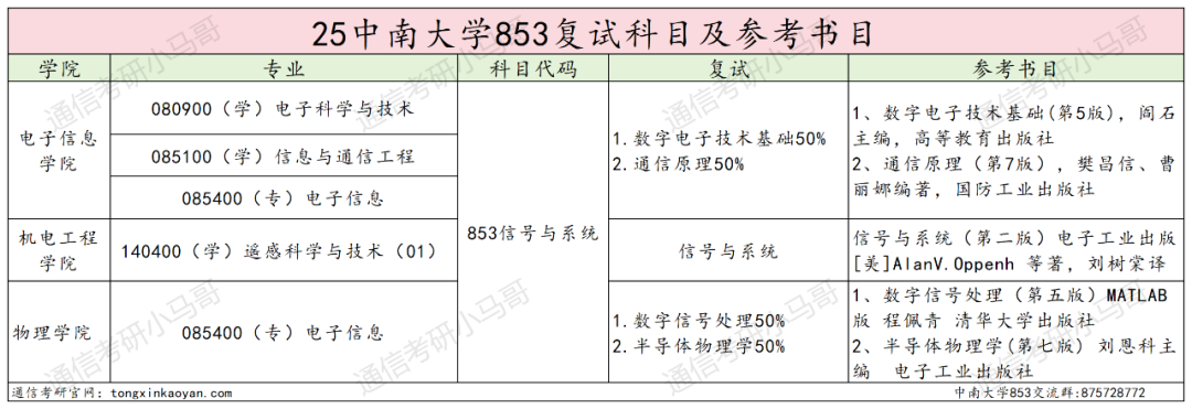超狠!422分被刷!复试线390的985,卷!别来!