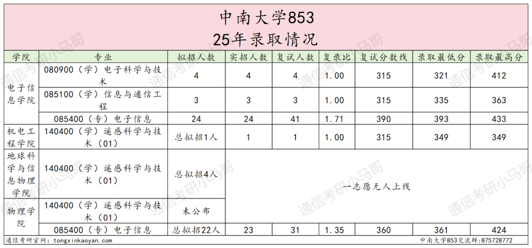 超狠!422分被刷!复试线390的985,卷!别来!