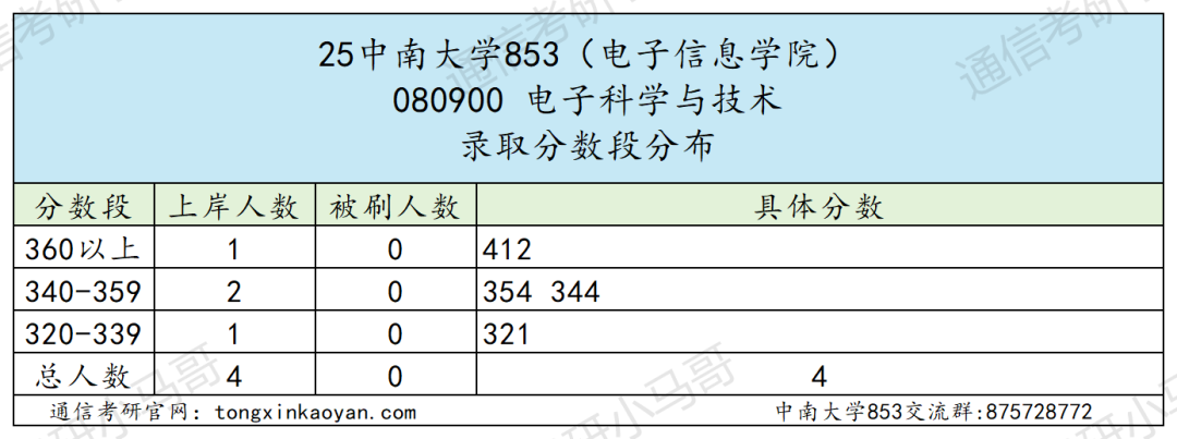 超狠!422分被刷!复试线390的985,卷!别来!