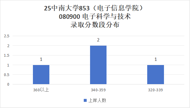 超狠!422分被刷!复试线390的985,卷!别来!