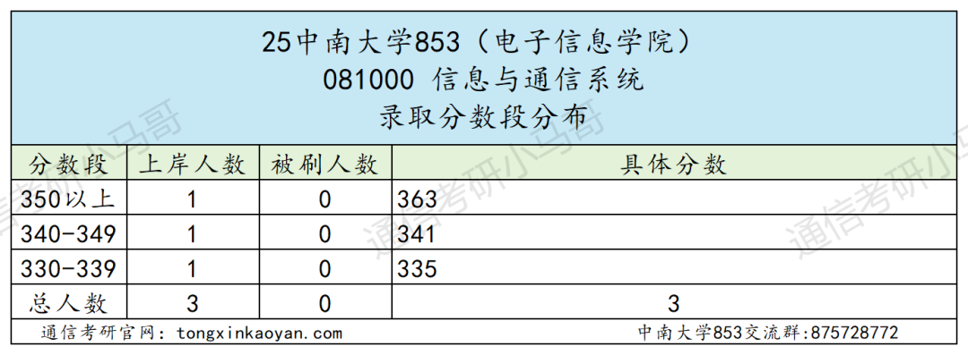 超狠!422分被刷!复试线390的985,卷!别来!
