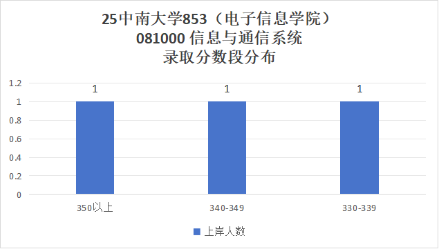 超狠!422分被刷!复试线390的985,卷!别来!