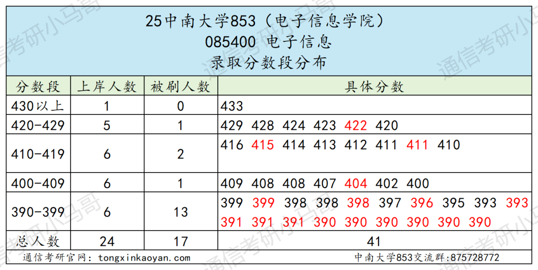 超狠!422分被刷!复试线390的985,卷!别来!