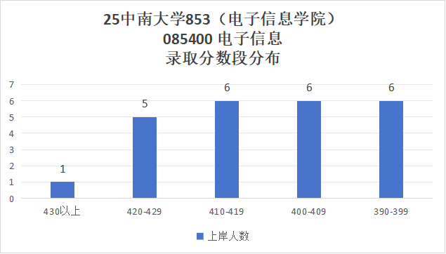 超狠!422分被刷!复试线390的985,卷!别来!