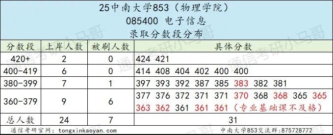 超狠!422分被刷!复试线390的985,卷!别来!