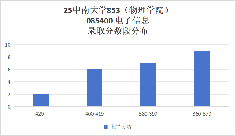 超狠!422分被刷!复试线390的985,卷!别来!