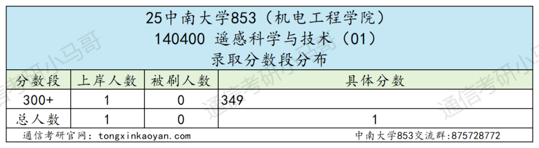 超狠!422分被刷!复试线390的985,卷!别来!