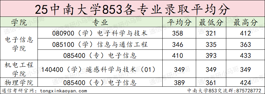 超狠!422分被刷!复试线390的985,卷!别来!
