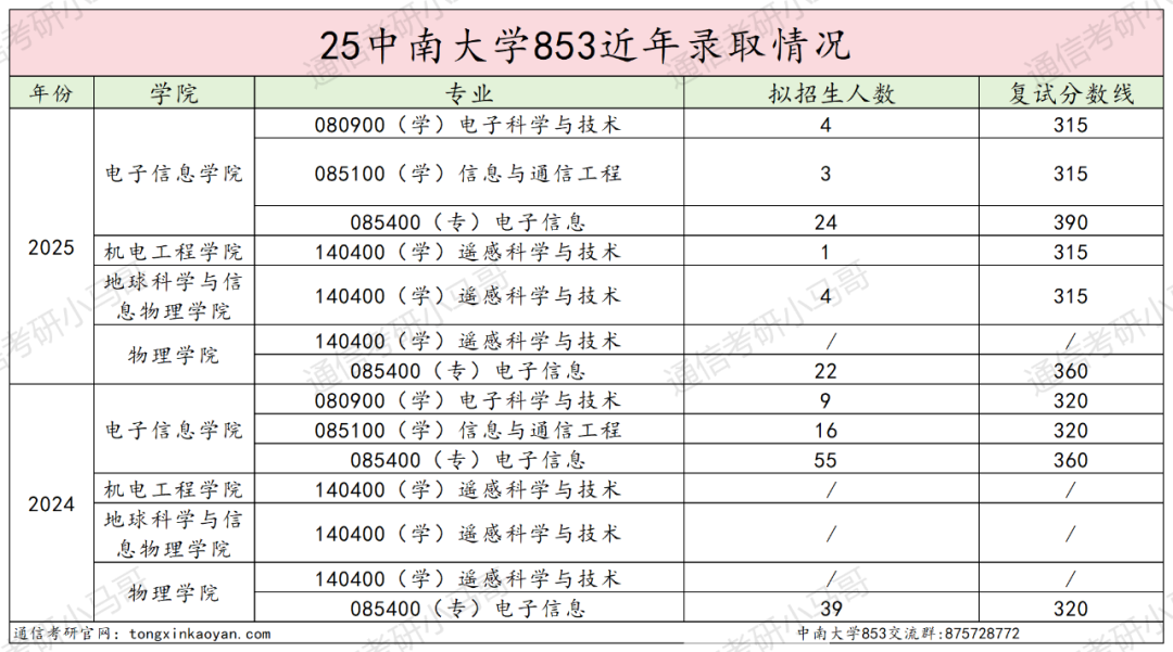 超狠!422分被刷!复试线390的985,卷!别来!