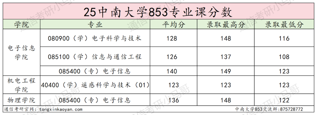 超狠!422分被刷!复试线390的985,卷!别来!