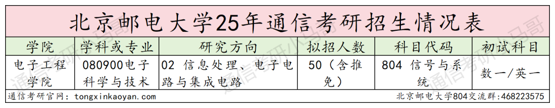 炸!别考!卷!最强邮电,专业课均143分!