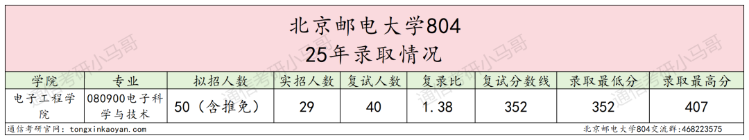 炸!别考!卷!最强邮电,专业课均143分!