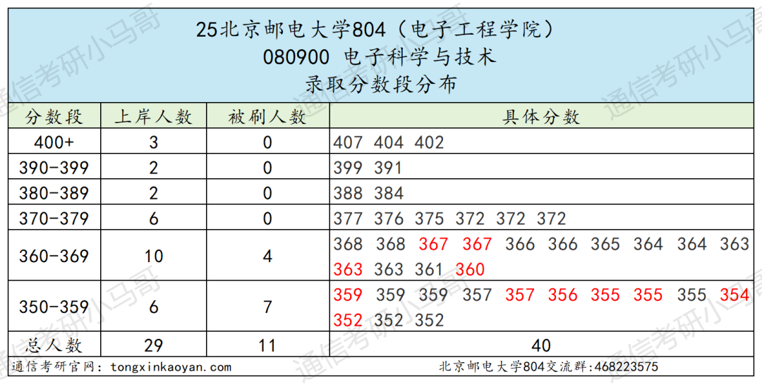 炸!别考!卷!最强邮电,专业课均143分!