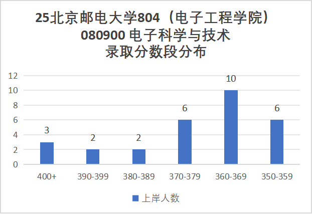 炸!别考!卷!最强邮电,专业课均143分!