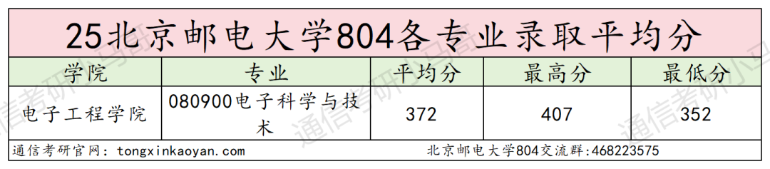 炸!别考!卷!最强邮电,专业课均143分!