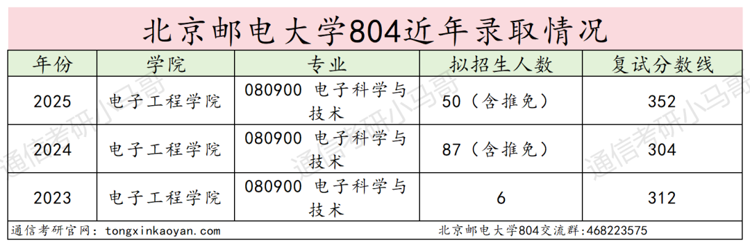 炸!别考!卷!最强邮电,专业课均143分!