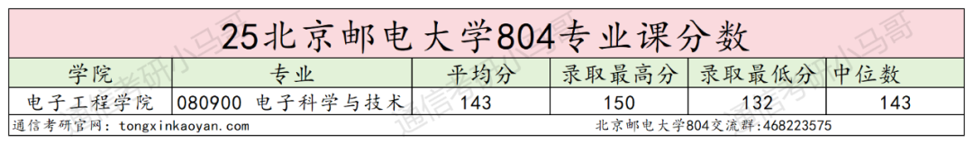 炸!别考!卷!最强邮电,专业课均143分!