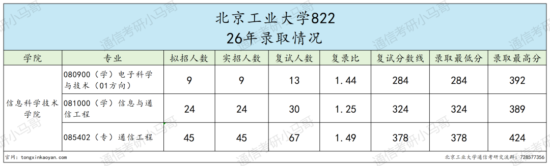 412分缺考?284分上岸?