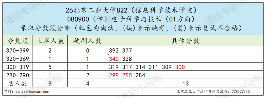 412分缺考?284分上岸?