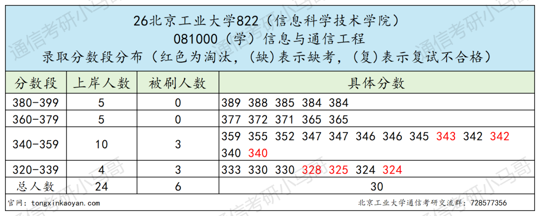 412分缺考?284分上岸?