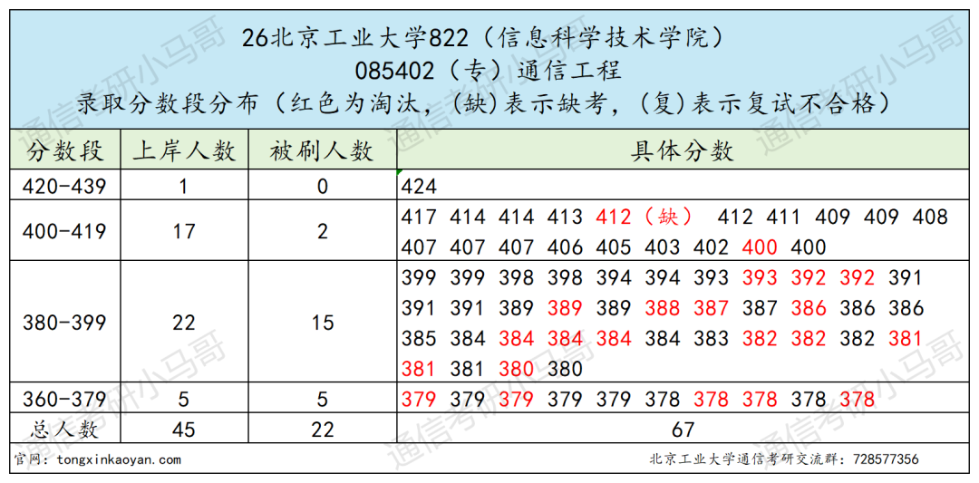412分缺考?284分上岸?