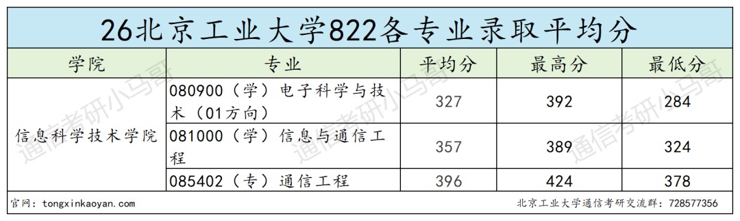 412分缺考?284分上岸?