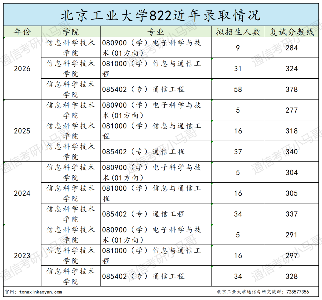 412分缺考?284分上岸?