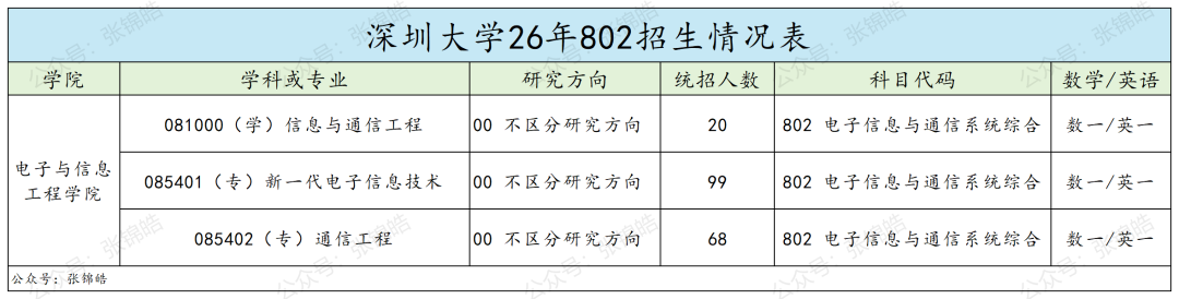 华为腾讯门口的这所大学，通信考研值不值得冲？