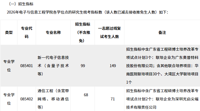 华为腾讯门口的这所大学，通信考研值不值得冲？