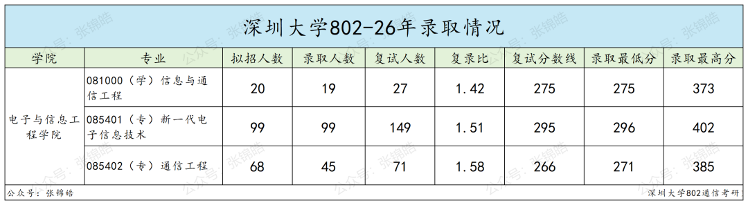 华为腾讯门口的这所大学，通信考研值不值得冲？