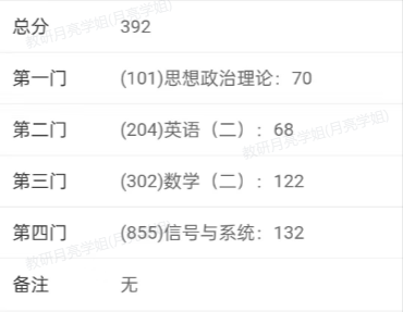 提价倒计时2天,信号132分上岸武汉理工!