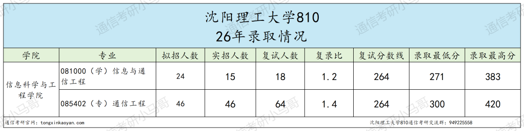 离谱。初试第一被刷?