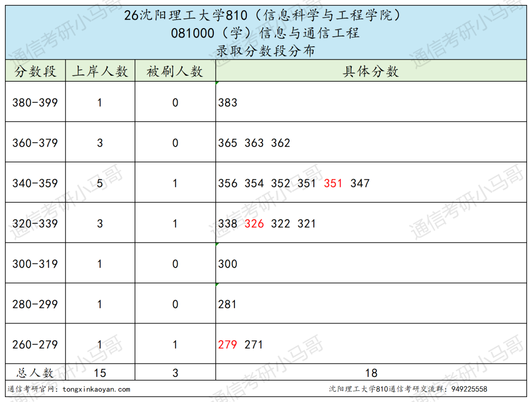 离谱。初试第一被刷?