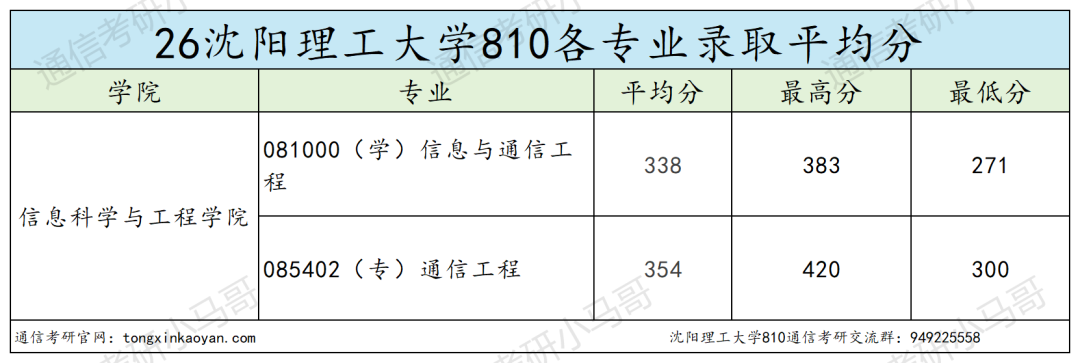 离谱。初试第一被刷?
