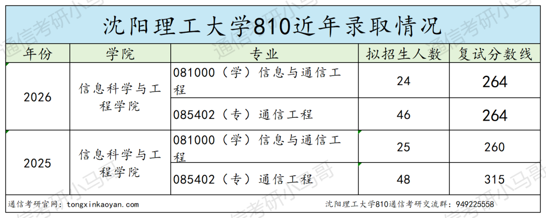 离谱。初试第一被刷?