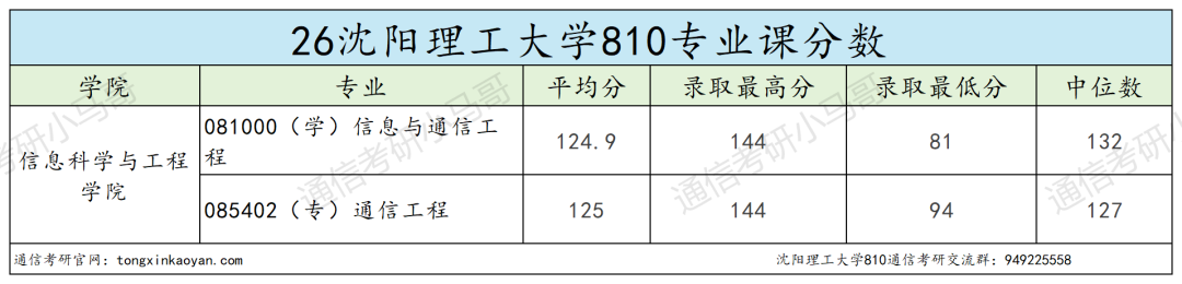 离谱。初试第一被刷?