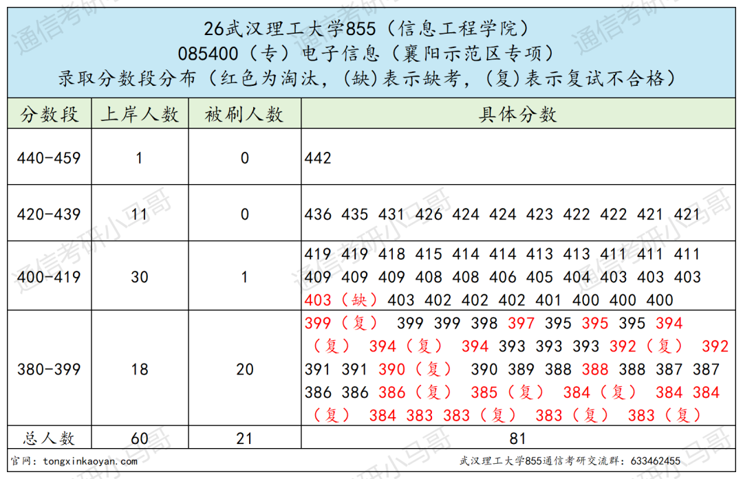 别考!卷!第一452分?